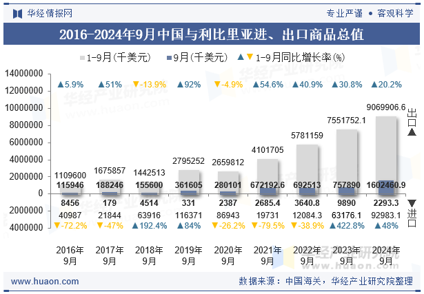 2016-2024年9月中国与利比里亚进、出口商品总值