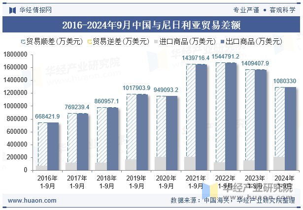 2016-2024年9月中国与尼日利亚贸易差额