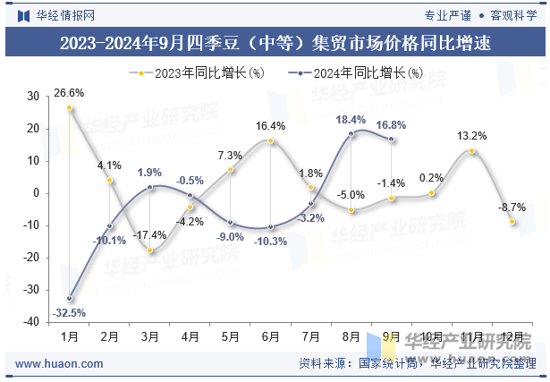 2023-2024年9月四季豆（中等）集贸市场价格同比增速