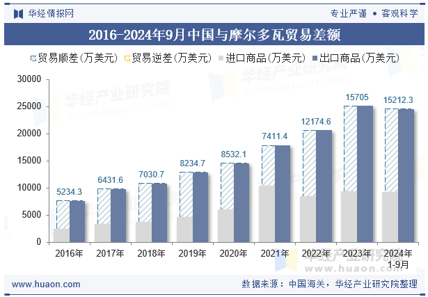 2016-2024年9月中国与摩尔多瓦贸易差额