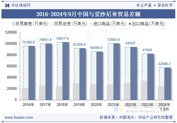 2016-2024年9月中国与爱沙尼亚贸易差额