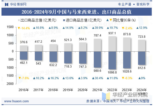 2016-2024年9月中国与马来西亚进、出口商品总值