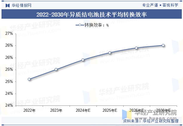 2022-2030年异质结电池技术平均转换效率