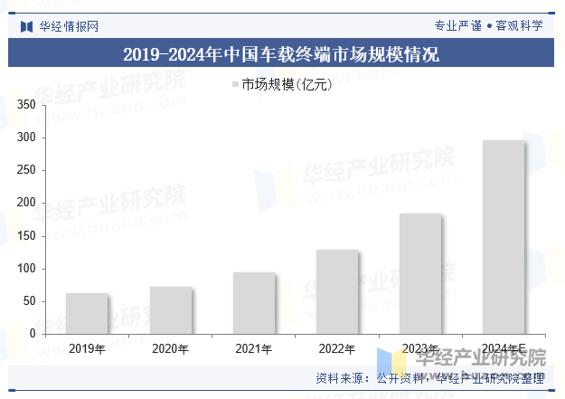 2019-2024年中国车载终端市场规模情况