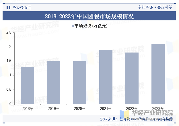 2018-2023年中国团餐市场规模情况