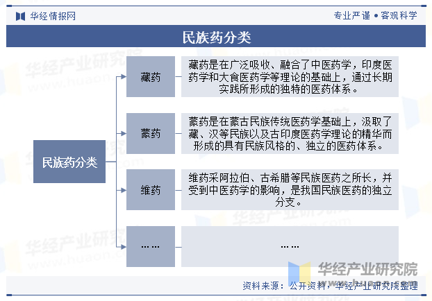 民族药分类