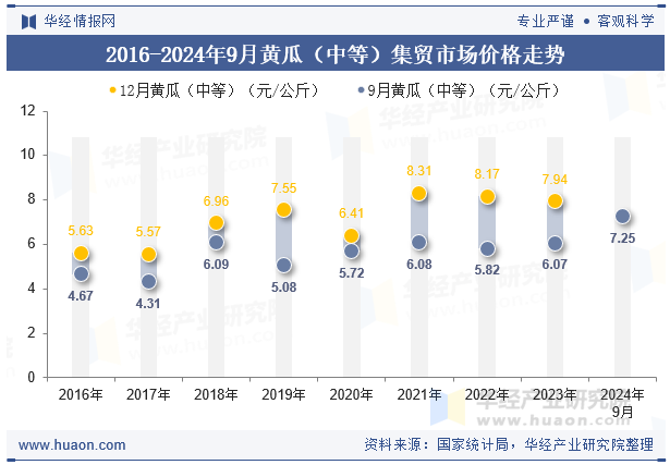 2016-2024年9月黄瓜（中等）集贸市场价格走势