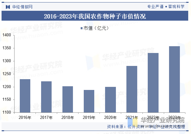 2016-2023年我国农作物种子市值情况