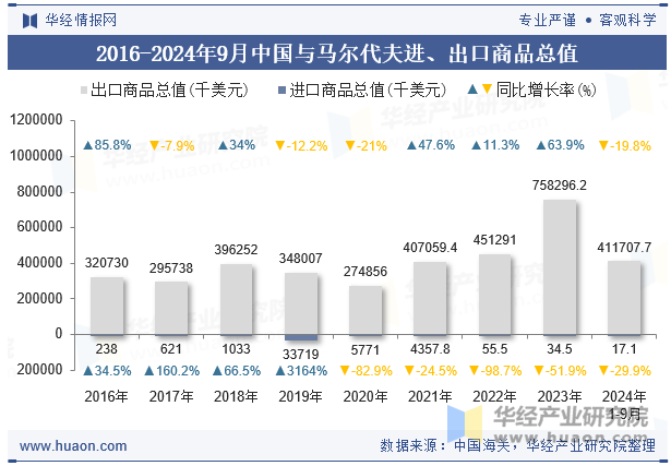 2016-2024年9月中国与马尔代夫进、出口商品总值