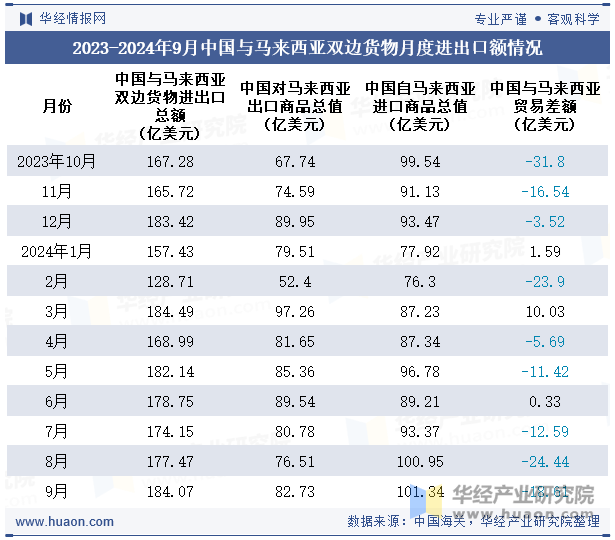 2023-2024年9月中国与马来西亚双边货物月度进出口额情况