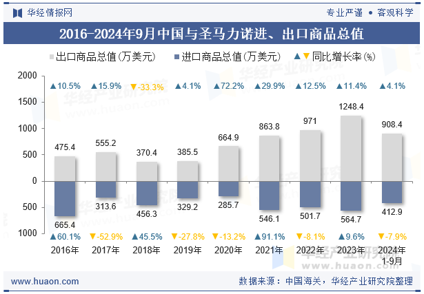 2016-2024年9月中国与圣马力诺进、出口商品总值