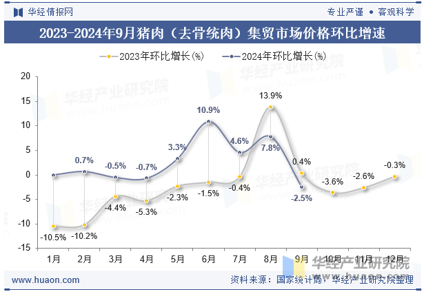 2023-2024年9月猪肉（去骨统肉）集贸市场价格环比增速