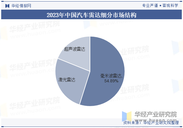 2023年中国汽车雷达细分市场结构