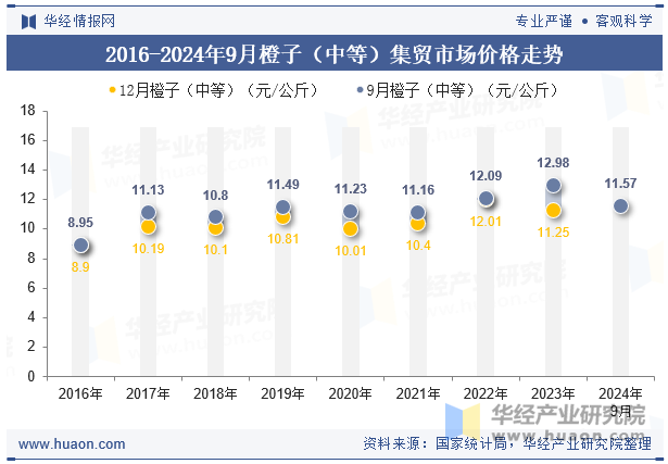 2016-2024年9月橙子（中等）集贸市场价格走势