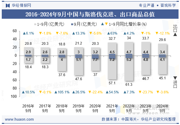 2016-2024年9月中国与斯洛伐克进、出口商品总值