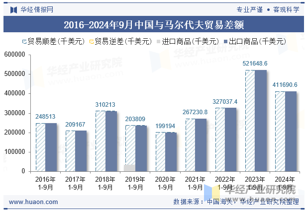 2016-2024年9月中国与马尔代夫贸易差额