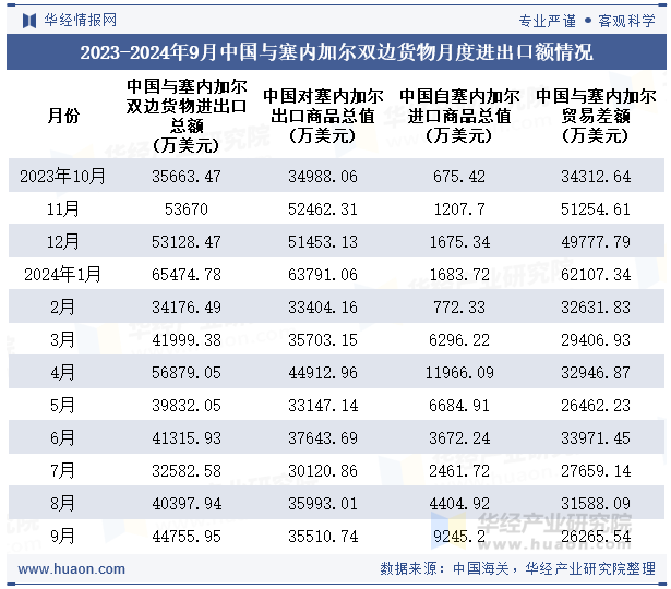 2023-2024年9月中国与塞内加尔双边货物月度进出口额情况