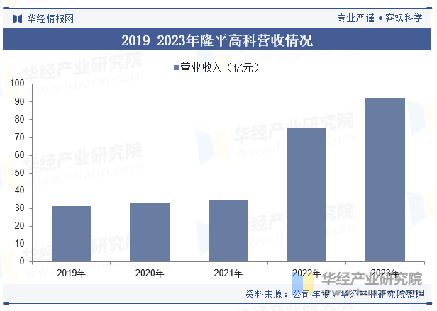 2019-2023年隆平高科营收情况