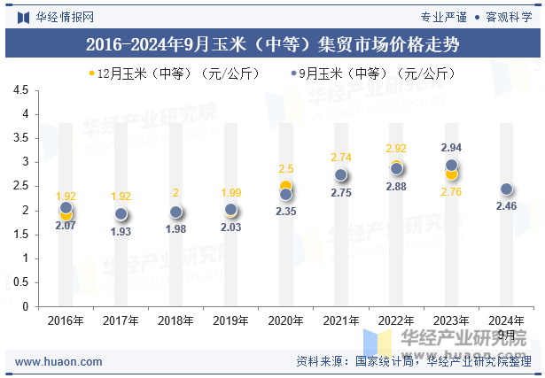 2016-2024年9月玉米（中等）集贸市场价格走势