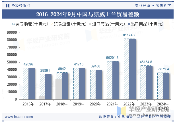 2016-2024年9月中国与斯威士兰贸易差额