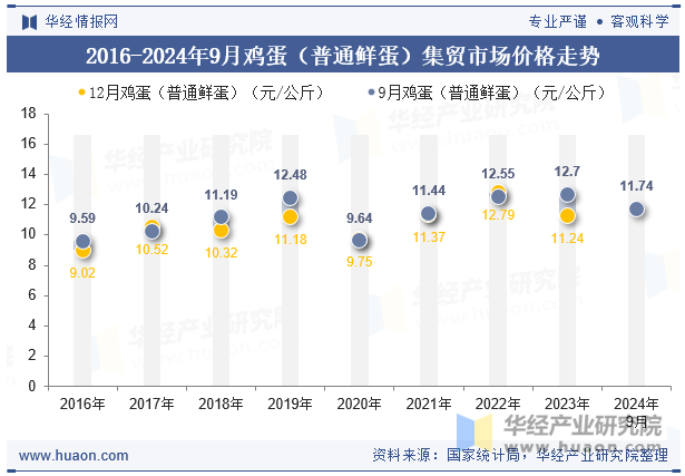 2016-2024年9月鸡蛋（普通鲜蛋）集贸市场价格走势