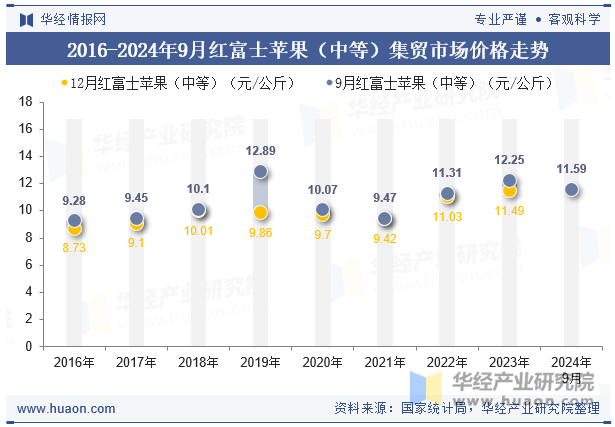 2016-2024年9月红富士苹果（中等）集贸市场价格走势