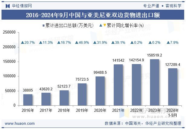 2016-2024年9月中国与亚美尼亚双边货物进出口额
