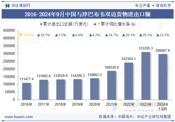 2016-2024年9月中国与津巴布韦双边货物进出口额