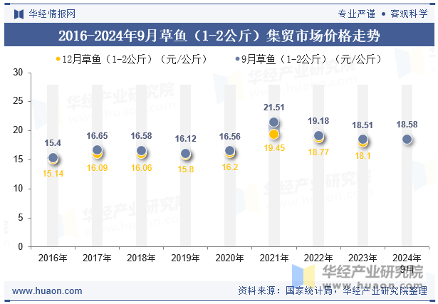 2016-2024年9月草鱼（1-2公斤）集贸市场价格走势