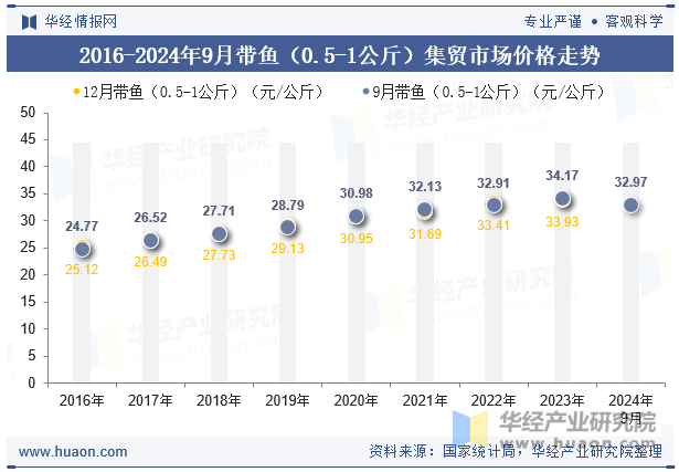 2016-2024年9月带鱼（0.5-1公斤）集贸市场价格走势