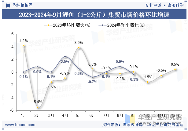 2023-2024年9月鲤鱼（1-2公斤）集贸市场价格环比增速