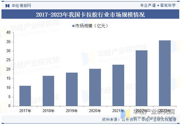 2017-2023年我国卡拉胶行业市场规模情况