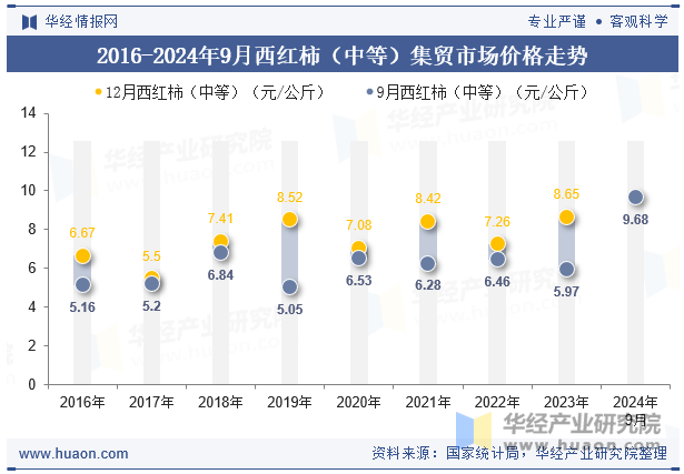 2016-2024年9月西红柿（中等）集贸市场价格走势