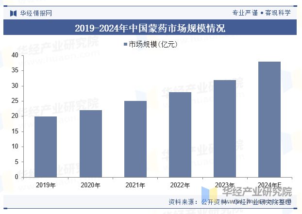 2019-2024年中国蒙药市场规模情况