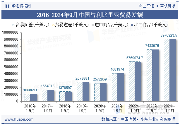 2016-2024年9月中国与利比里亚贸易差额