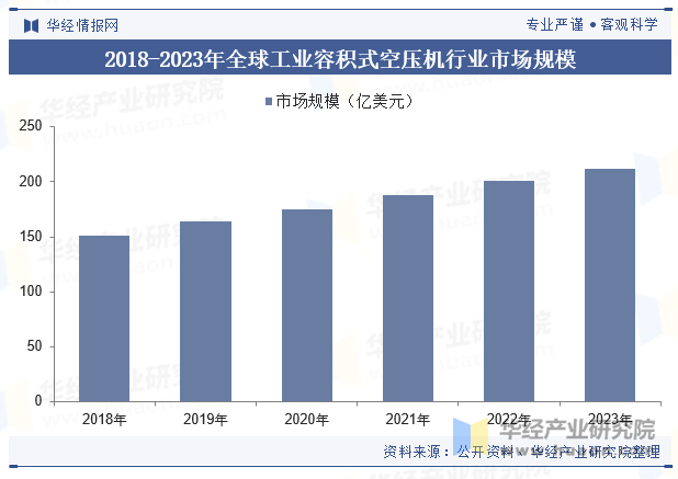 2018-2023年全球工業(yè)容積式空壓機(jī)行業(yè)市場(chǎng)規(guī)模