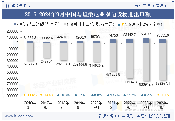 2016-2024年9月中国与坦桑尼亚双边货物进出口额