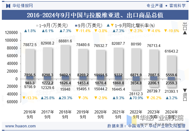 2016-2024年9月中国与拉脱维亚进、出口商品总值