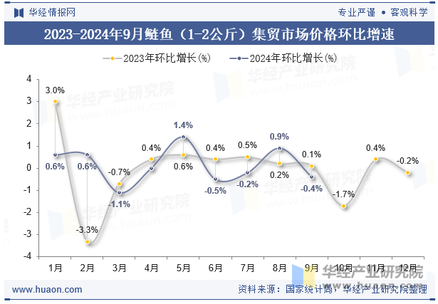 2023-2024年9月鲢鱼（1-2公斤）集贸市场价格环比增速