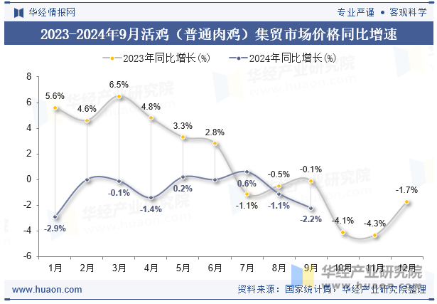 2023-2024年9月活鸡（普通肉鸡）集贸市场价格同比增速