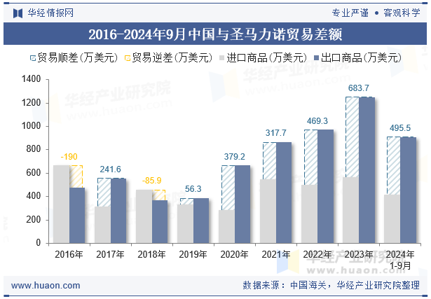 2016-2024年9月中国与圣马力诺贸易差额