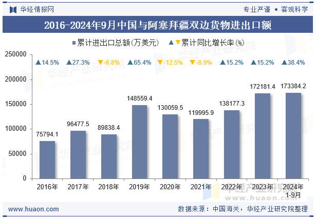 2016-2024年9月中国与阿塞拜疆双边货物进出口额