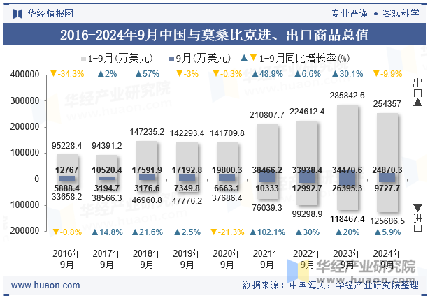 2016-2024年9月中国与莫桑比克进、出口商品总值