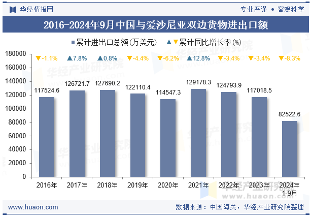 2016-2024年9月中国与爱沙尼亚双边货物进出口额