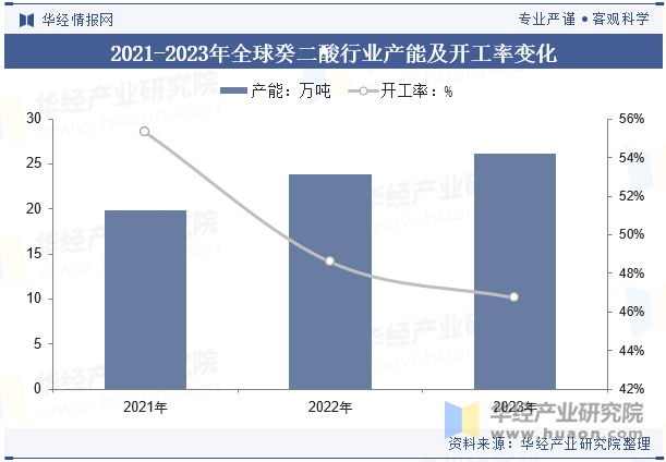 2021-2023年全球癸二酸行业产能及开工率变化