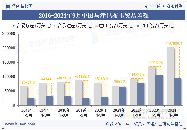 2016-2024年9月中国与津巴布韦贸易差额