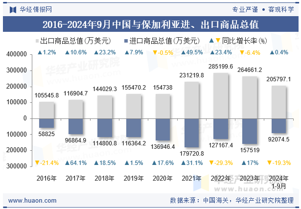 2016-2024年9月中国与保加利亚进、出口商品总值