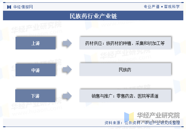 民族药行业产业链