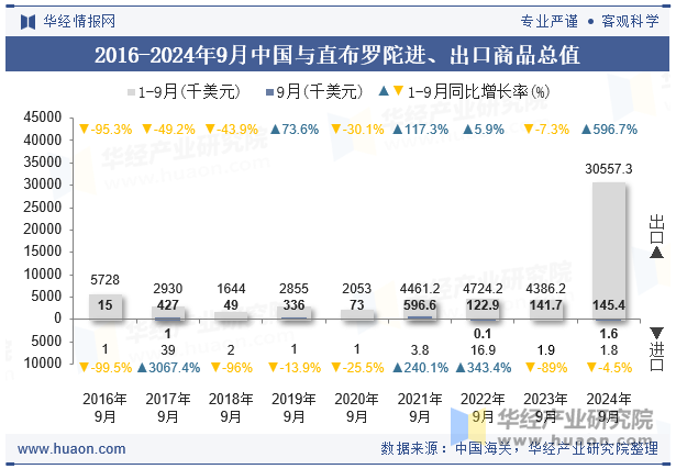 2016-2024年9月中国与直布罗陀进、出口商品总值