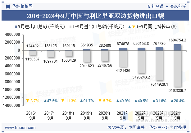 2016-2024年9月中国与利比里亚双边货物进出口额